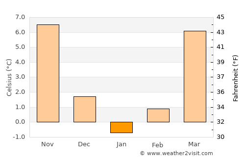 Marion average temperature in January