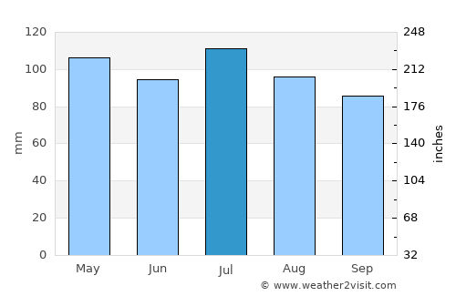 Marion average rain in July