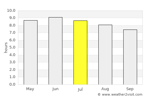 Marion average rain in July