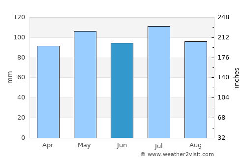 Marion average rain in June