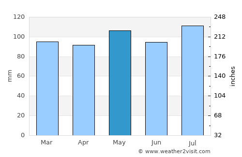 Marion average rain in May