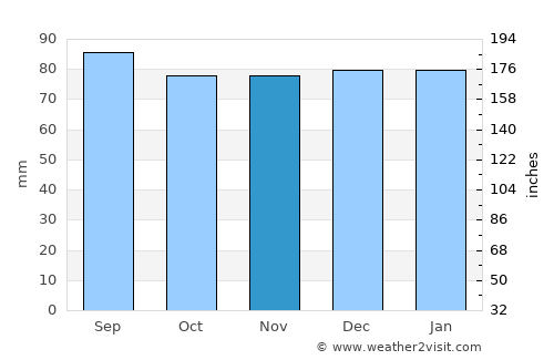 Marion average rain in November