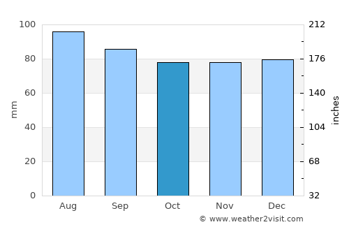 Marion average rain in October