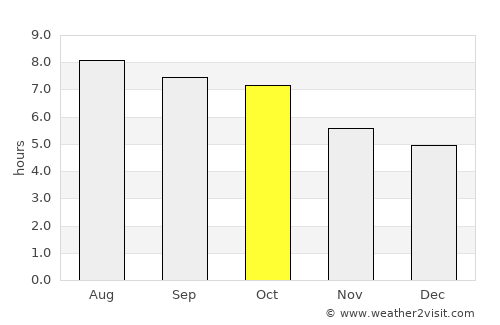 Marion average rain in October