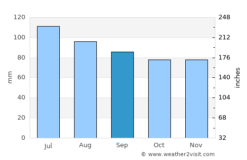 Marion average rain in September