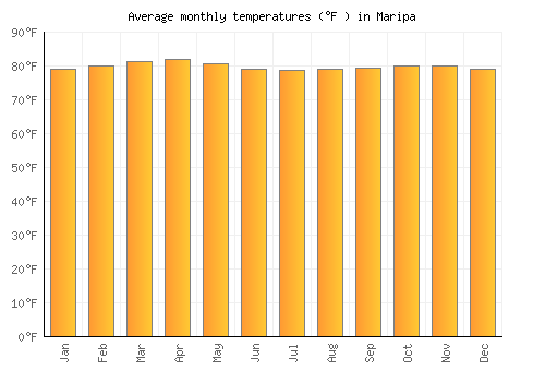 Maripa average temperature chart (Fahrenheit)