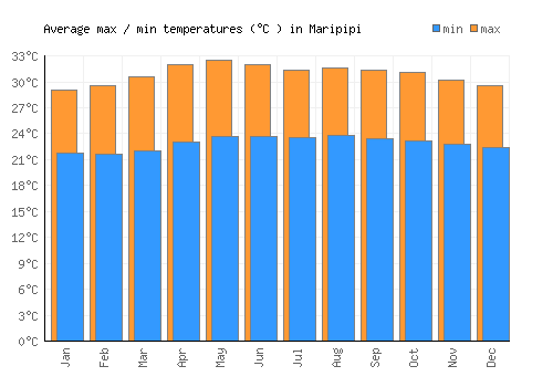 Maripipi average minimum / maximum temperatures (Celsius)
