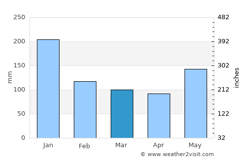 Maripipi average rain in March