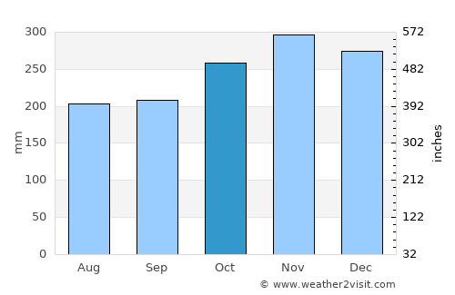 Maripipi average rain in October