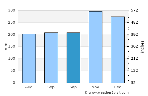 Maripipi average rain in September