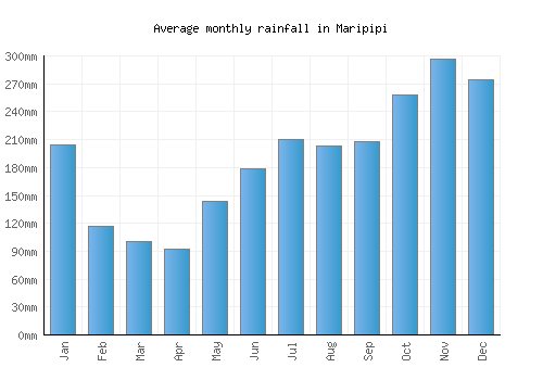 Maripipi monthly rainfall chart (mm)
