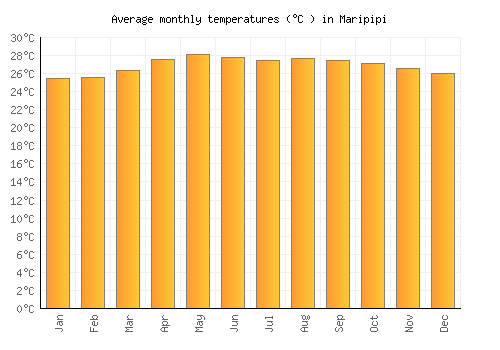 Maripipi average temperature chart (Celsius)
