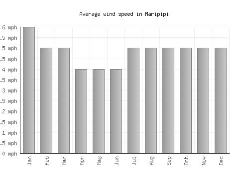 Maripipi average winspeed by month (mph)