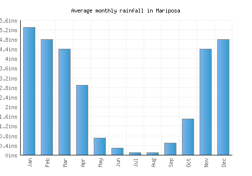 Mariposa monthly rainfall chart (inches)