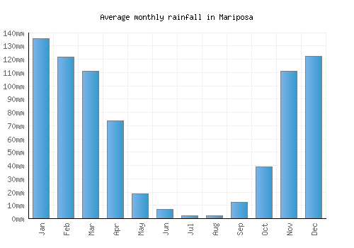 Mariposa monthly rainfall chart (mm)