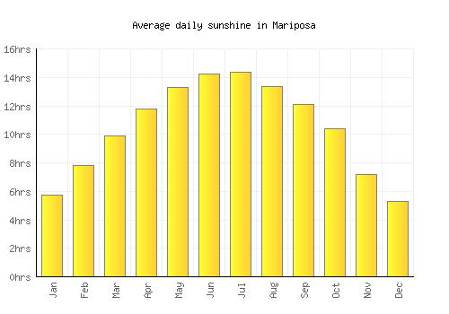Mariposa average daily sunshine chart