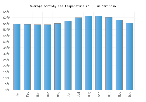 Mariposa average sea temperature chart (Fahrenheit)
