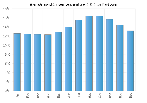 Mariposa average sea temperature chart (Celsius)