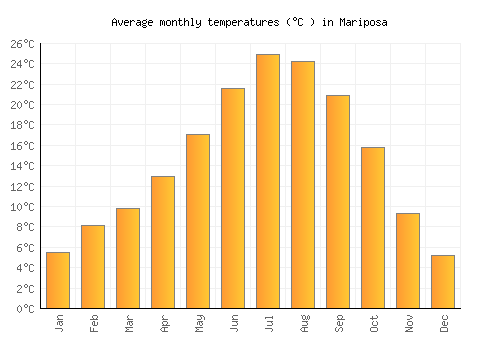 Mariposa average temperature chart (Celsius)