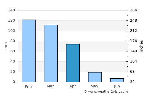 Mariposa average rain in April