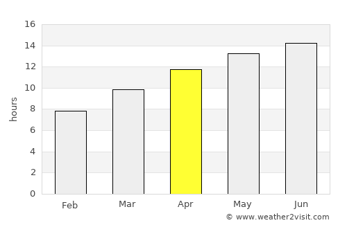 Mariposa average rain in April