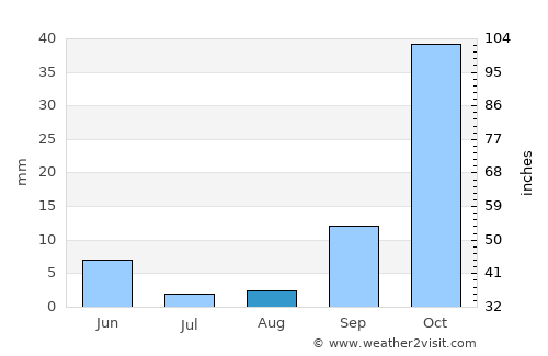 Mariposa average rain in August