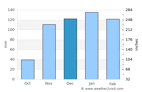 Mariposa average rain in December