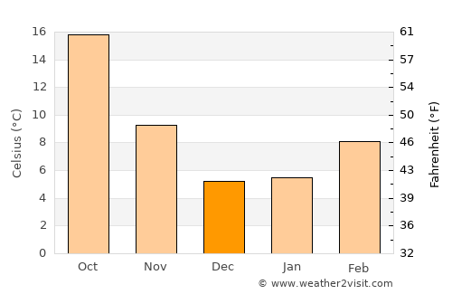 Mariposa average temperature in December