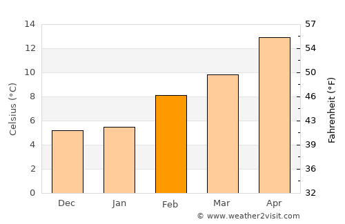 Mariposa average temperature in February