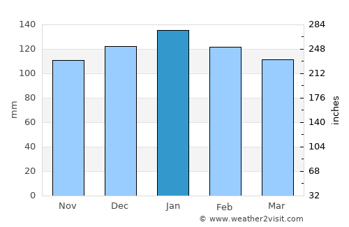 Mariposa average rain in January