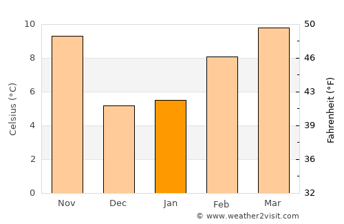 Mariposa average temperature in January