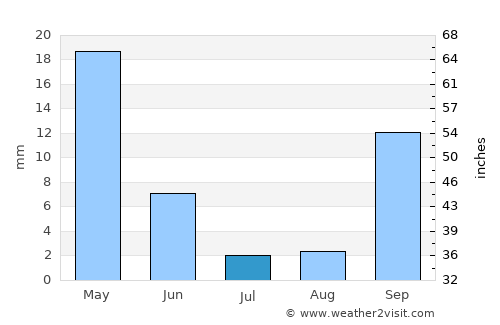Mariposa average rain in July