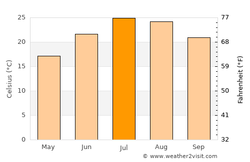 Mariposa average temperature in July