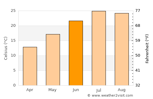Mariposa average temperature in June