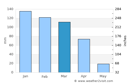 Mariposa average rain in March