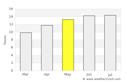 Mariposa average rain in May