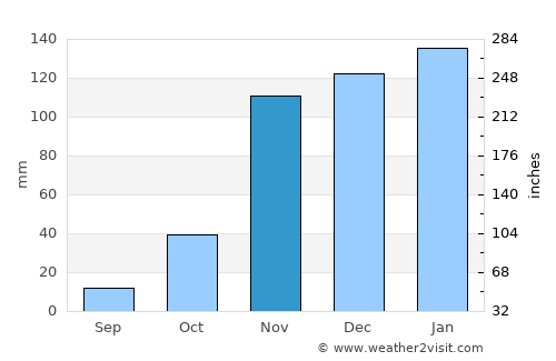 Mariposa average rain in November