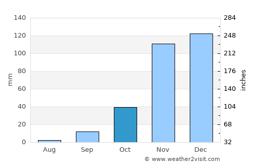 Mariposa average rain in October