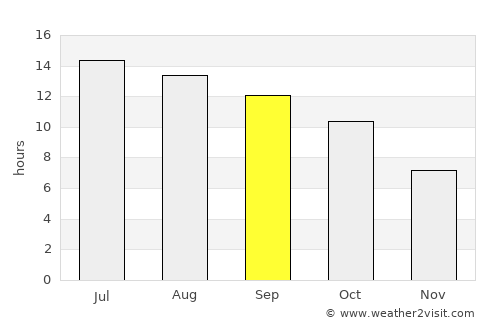 Mariposa average rain in September