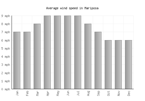 Mariposa average winspeed by month (mph)