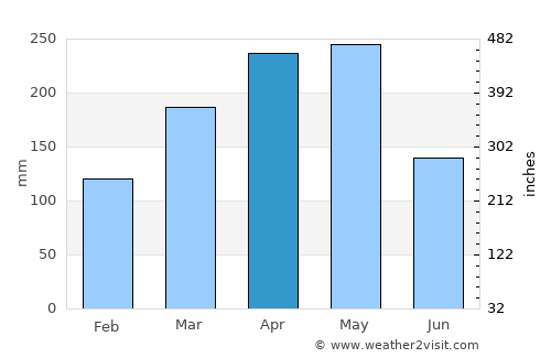 Mariquita average rain in April