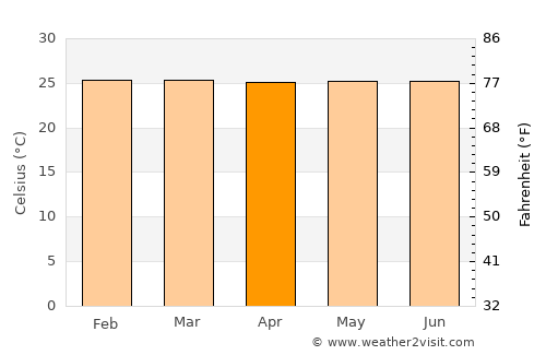Mariquita average temperature in April