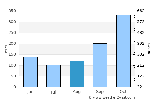 Mariquita average rain in August