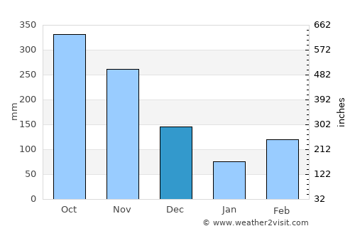 Mariquita average rain in December