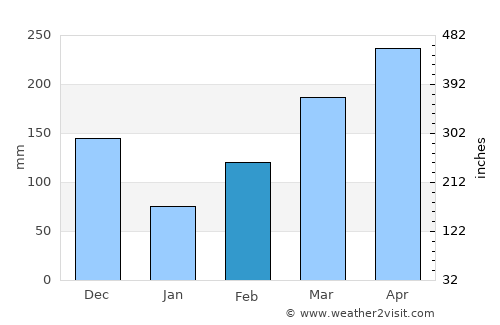 Mariquita average rain in February
