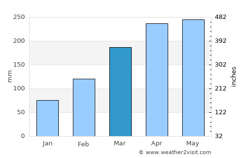 Mariquita average rain in March