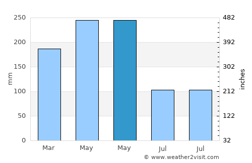 Mariquita average rain in May