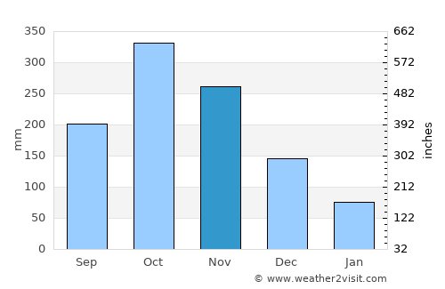 Mariquita average rain in November