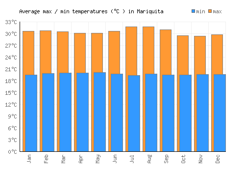Mariquita average minimum / maximum temperatures (Celsius)
