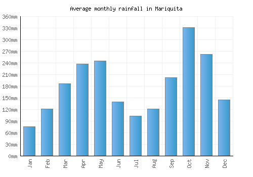 Mariquita monthly rainfall chart (mm)
